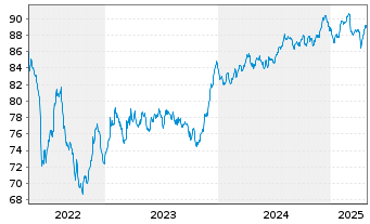 Chart ASTM S.p.A. EO-Med.-T. Nts 2021(21/33) - 5 Jahre