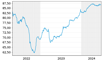 Chart Sirius Real Estate Ltd. EO-Bonds 2021(21/28) - 5 années