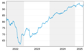 Chart Sirius Real Estate Ltd. EO-Bonds 2021(21/28) - 5 Years