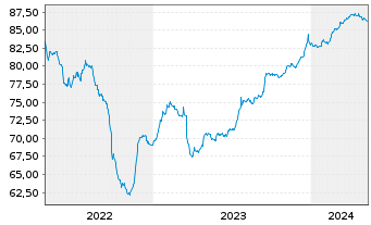 Chart Sirius Real Estate Ltd. EO-Bonds 2021(21/28) - 5 Jahre