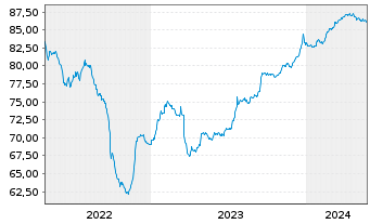 Chart Sirius Real Estate Ltd. EO-Bonds 2021(21/28) - 5 Years