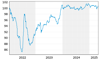 Chart Tereos Finance Groupe I EO-Notes 2022(22/27) Reg.S - 5 Jahre