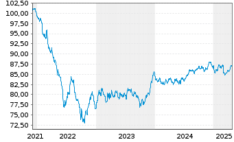 Chart Kerry Group Financial Services EO-Nts. 2021(22/31) - 5 années