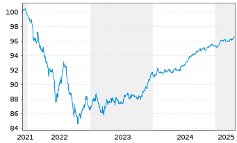 Chart Coöperatieve Rabobank U.A. Med.-T.Nts 21(26/27) - 5 années