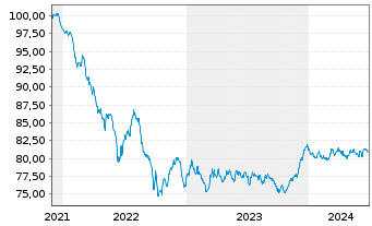 Chart Coöperatieve Rabobank U.A. -T.Cov.Bs 2021(31) - 5 Years