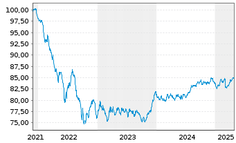 Chart Coöperatieve Rabobank U.A. -T.Cov.Bs 2021(31) - 5 Years