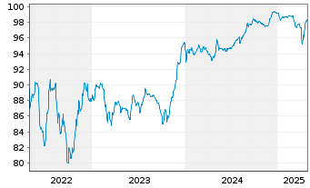 Chart WP/AP Telecom Holdings IV B.V. 2021(21/29)Reg.S - 5 Jahre