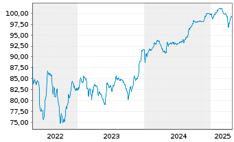 Chart TMNL Group Holding B.V. EO-Nt 2021(21/30) Reg.S - 5 Years