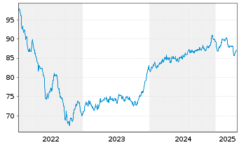 Chart UNIQA Insurance Group AG EO-FLR Bonds 2021(31/41) - 5 Years