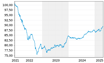 Chart Lettland, Republik EO-Medium-Term Notes 2021(30) - 5 Years