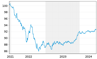 Chart Westpac Sec. NZ Ltd. (Ldn Br.) EO-MTN. 2021(26) - 5 Years