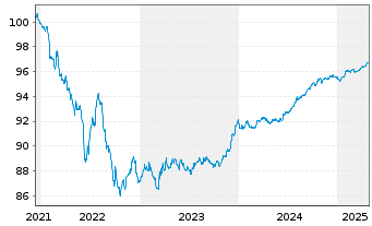 Chart Westpac Sec. NZ Ltd. (Ldn Br.) EO-MTN. 2021(26) - 5 Years