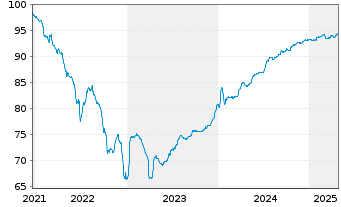 Chart Aroundtown SA EO-Med.-Term Notes 2021(21/27) - 5 Years