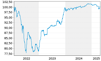 Chart eDreams ODIGEO S.A. EO-Notes 2022(22/27) Reg.S - 5 Years