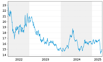 Chart WisdomTree Multi Ass.Iss.PLC Bat.Met.Idx - 5 Jahre