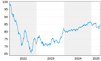 Chart Digital Intrepid Holding B.V. EO-Bonds 2022(22/32) - 5 années