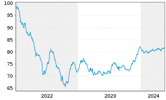 Chart Digital Intrepid Holding B.V. EO-Bonds 2022(22/32) - 5 Years