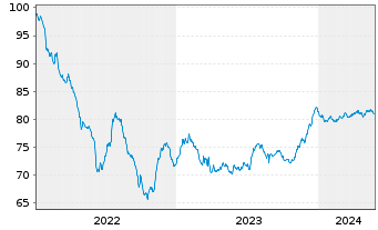 Chart Digital Intrepid Holding B.V. EO-Bonds 2022(22/32) - 5 années