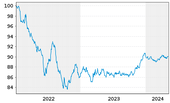 Chart Toyota Finance Australia Ltd. EO-MTN. 2022(28) - 5 années