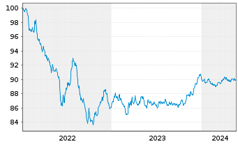 Chart Toyota Finance Australia Ltd. EO-MTN. 2022(28) - 5 Years