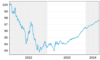 Chart Toyota Finance Australia Ltd. EO-MTN. 2022(25) - 5 années