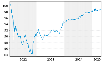 Chart Prosus N.V. EO-Med.-T.Nts 2022(22/26)Reg.S - 5 Jahre