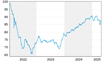 Chart Prosus N.V. EO-Med.-T.Nts 2022(22/34)Reg.S - 5 Years