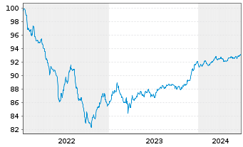 Chart Barclays PLC EO-FLR Med.-T. Nts 2022(27/28) - 5 années