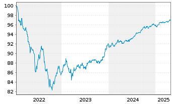 Chart Barclays PLC EO-FLR Med.-T. Nts 2022(27/28) - 5 Years