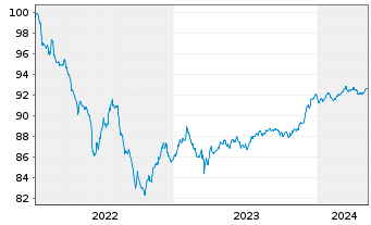 Chart Barclays PLC EO-FLR Med.-T. Nts 2022(27/28) - 5 Jahre
