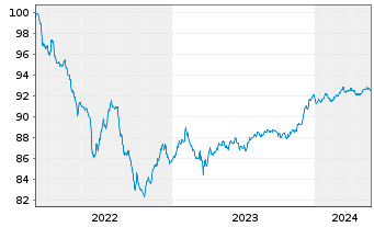 Chart Barclays PLC EO-FLR Med.-T. Nts 2022(27/28) - 5 Years