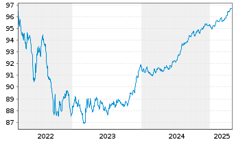 Chart Bank of Montreal EO-M.-T. Mortg.Cov.Bds 22(27) - 5 Jahre