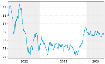 Chart BNG Bank N.V. EO-Medium-Term Notes 2022(32) - 5 Years