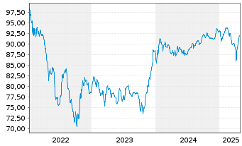 Chart VZ Secured Financing B.V. EO-Nts. 2022(22/32)Reg.S - 5 Years