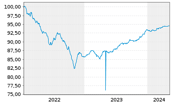 Chart Logicor Financing S.à.r.l. EO-MTN. 2022(22/25) - 5 Jahre