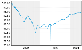 Chart Logicor Financing S.à.r.l. EO-MTN. 2022(22/25) - 5 Years