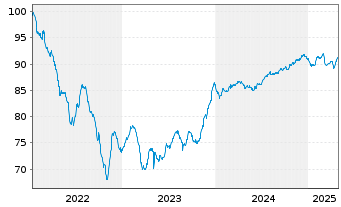 Chart Logicor Financing S.à.r.l. EO-MTN. 2022(22/30) - 5 Years