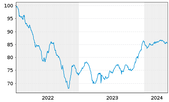 Chart Logicor Financing S.à.r.l. EO-MTN. 2022(22/30) - 5 années