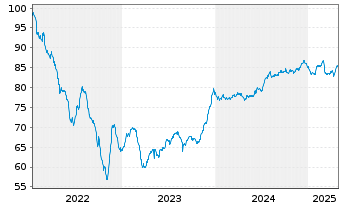 Chart Logicor Financing S.à.r.l. EO-MTN. 2022(22/34) - 5 années