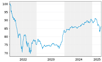 Chart TotalEnergies SE EO-FLR Med.-T. Nts 22(22/Und.) - 5 Years