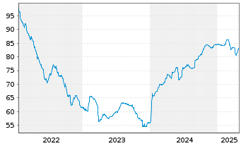 Chart CPI PROPERTY GROUP S.A. Lkd MTN 22(22/30) - 5 années