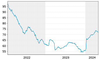 Chart CPI PROPERTY GROUP S.A. Lkd MTN 22(22/30) - 5 Years