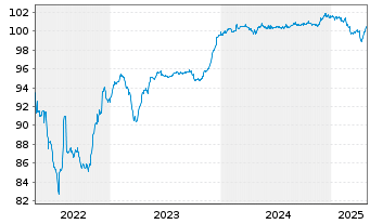 Chart Food Service Project S.A. EO-Nts. 2022(22/27)Reg.S - 5 Years