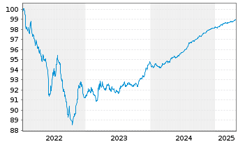 Chart ENEL Finance Intl N.V. EO-Med.Term Notes 22(22/25) - 5 années