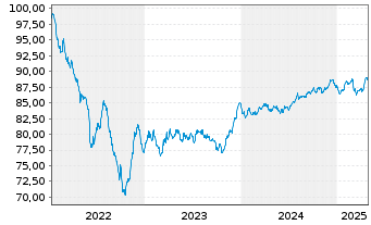 Chart ENEL Finance Intl N.V. EO-Med.Term Notes 22(22/31) - 5 Jahre