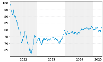 Chart ENEL Finance Intl N.V. EO-Med.Term Notes 22(22/35) - 5 Years