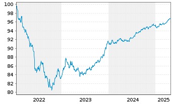 Chart NIBC Bank N.V. EO-Medium-Term Notes 2022(27) - 5 Years