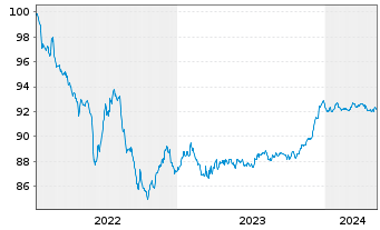Chart Toronto-Dominion Bank, The EO-Med.T.Nts 2022(27) - 5 années