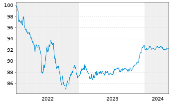 Chart Toronto-Dominion Bank, The EO-Med.T.Nts 2022(27) - 5 Jahre
