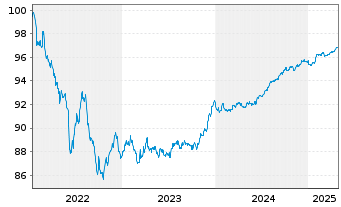 Chart Santander Consumer Finance SA MTN 2022(27) - 5 Years